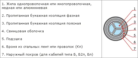 Конструктивные особенности кабеля ЦАСКл
